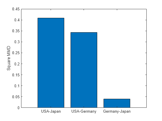 Figure contains an axes object. The axes object with ylabel Square MMD contains an object of type bar.