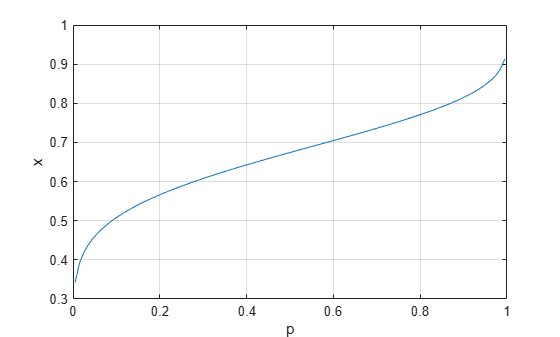 Figure contains an axes object. The axes object with xlabel p, ylabel x contains an object of type line.