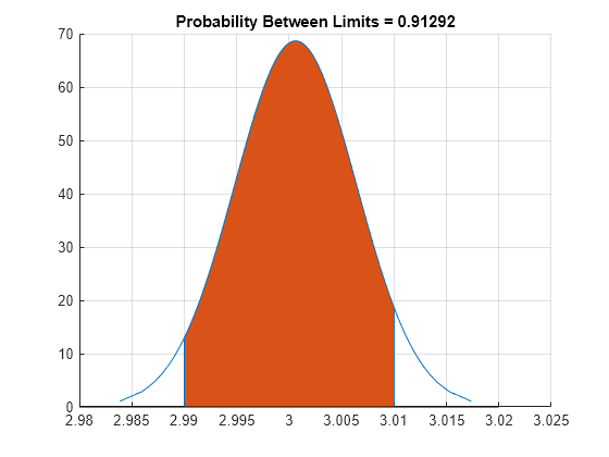 Figure contains an axes object. The axes object with title Probability Between Limits = 0.91292 contains an object of type line. This object represents Normal Distribution.