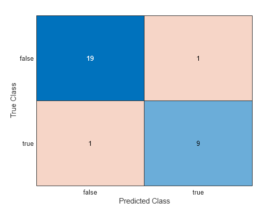 Figure contains an object of type ConfusionMatrixChart.