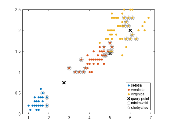 Figure contains an axes object. The axes object contains 6 objects of type line. One or more of the lines displays its values using only markers These objects represent setosa, versicolor, virginica, query point, minkowski, chebychev.