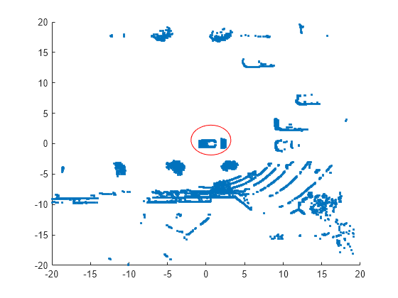 Figure contains an axes object. The axes object contains an object of type scatter.