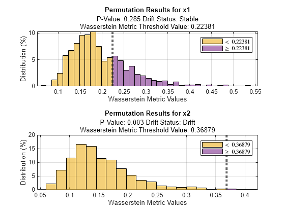 Figure contains 2 axes objects. Axes object 1 with title Permutation Results for x1, xlabel Wasserstein Metric Values, ylabel Distribution (%) contains 3 objects of type histogram, constantline. These objects represent $<$ 0.22381, $\geq$ 0.22381. Axes object 2 with title Permutation Results for x2, xlabel Wasserstein Metric Values, ylabel Distribution (%) contains 3 objects of type histogram, constantline. These objects represent $<$ 0.36879, $\geq$ 0.36879.