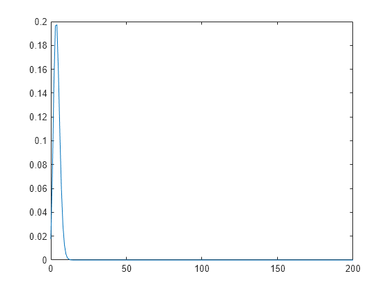 Figure contains an axes object. The axes object contains an object of type line.