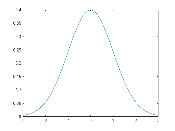 Figure contains an axes object. The axes object contains an object of type line.