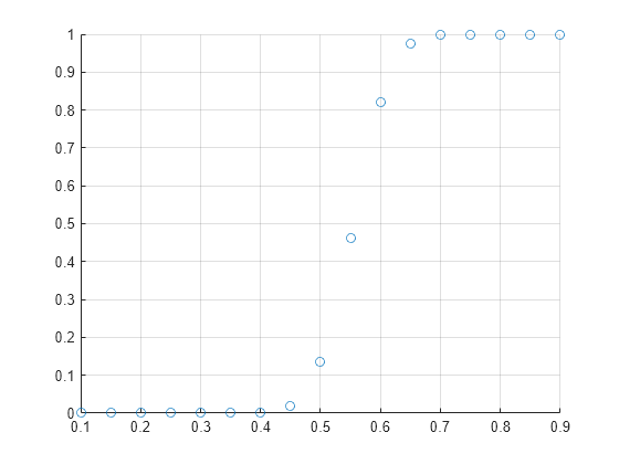 Figure contains an axes object. The axes object contains an object of type scatter.