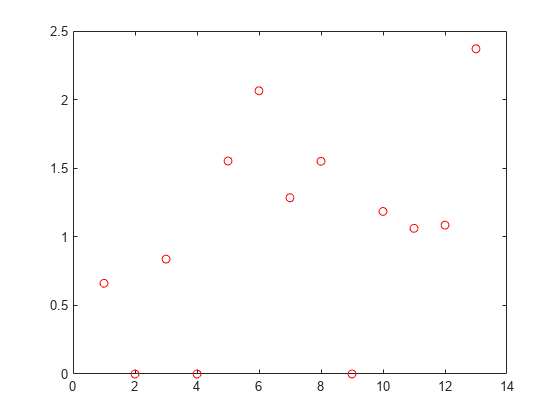 Figure contains an axes object. The axes contains a line object which displays its values using only markers.