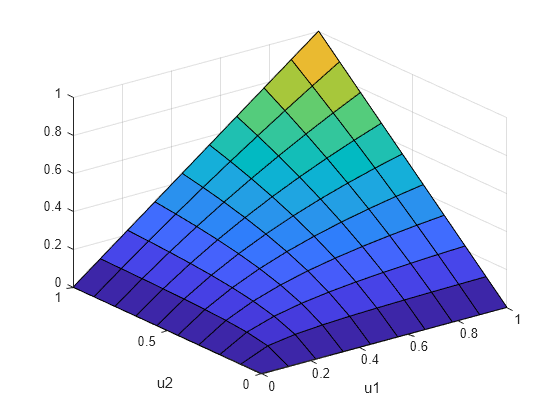 Figure contains an axes object. The axes object with xlabel u1, ylabel u2 contains an object of type surface.