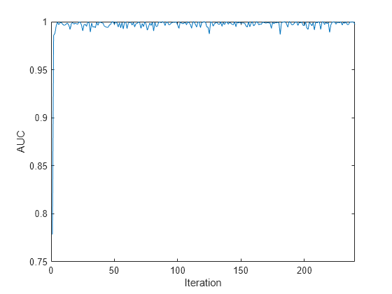 Figure contains an axes object. The axes object with xlabel Iteration, ylabel AUC contains an object of type line.