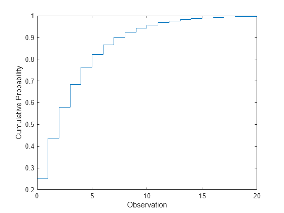 Figure contains an axes object. The axes object with xlabel Observation, ylabel Cumulative Probability contains an object of type stair.