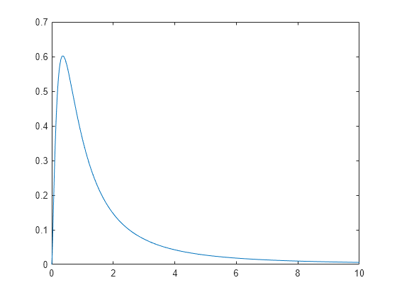 Figure contains an axes object. The axes object contains an object of type line.