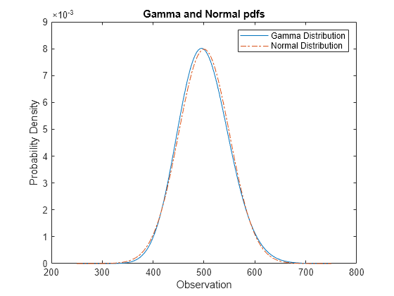 Figure contains an axes object. The axes object with title Gamma and Normal pdfs, xlabel Observation, ylabel Probability Density contains 2 objects of type line. These objects represent Gamma Distribution, Normal Distribution.