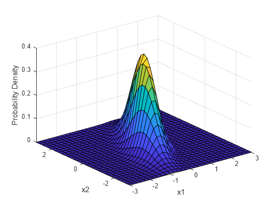 Figure contains an axes object. The axes object with xlabel x1, ylabel x2 contains an object of type surface.