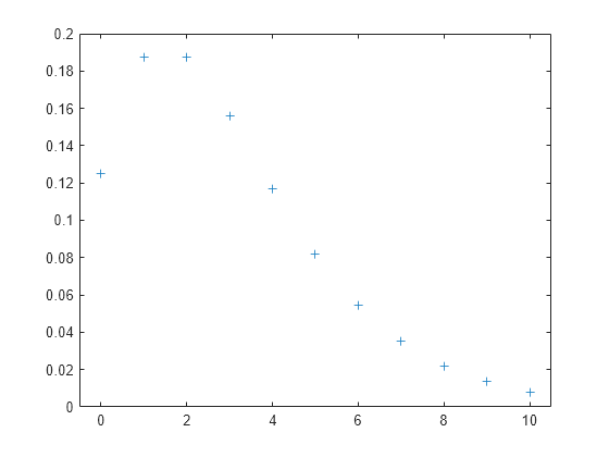 Figure contains an axes object. The axes contains a line object which displays its values using only markers.