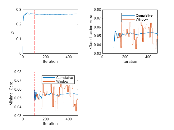 Figure contains 3 axes objects. Axes object 1 with xlabel Iteration, ylabel \sigma_{11} contains 2 objects of type line, constantline. Axes object 2 with xlabel Iteration, ylabel Classification Error contains 3 objects of type line, constantline. These objects represent Cumulative, Window. Axes object 3 with xlabel Iteration, ylabel Minimal Cost contains 3 objects of type line, constantline. These objects represent Cumulative, Window.