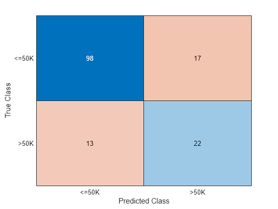 Figure contains an object of type ConfusionMatrixChart.