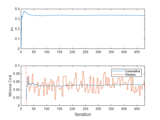 Figure contains 2 axes objects. Axes object 1 with ylabel \mu_{11} contains an object of type line. Axes object 2 with ylabel Minimal Cost contains 3 objects of type line, constantline. These objects represent Cumulative, Window.