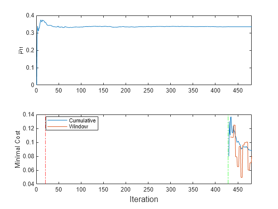 Figure contains 2 axes objects. Axes object 1 with ylabel \mu_{11} contains an object of type line. Axes object 2 with ylabel Minimal Cost contains 4 objects of type line, constantline. These objects represent Cumulative, Window.