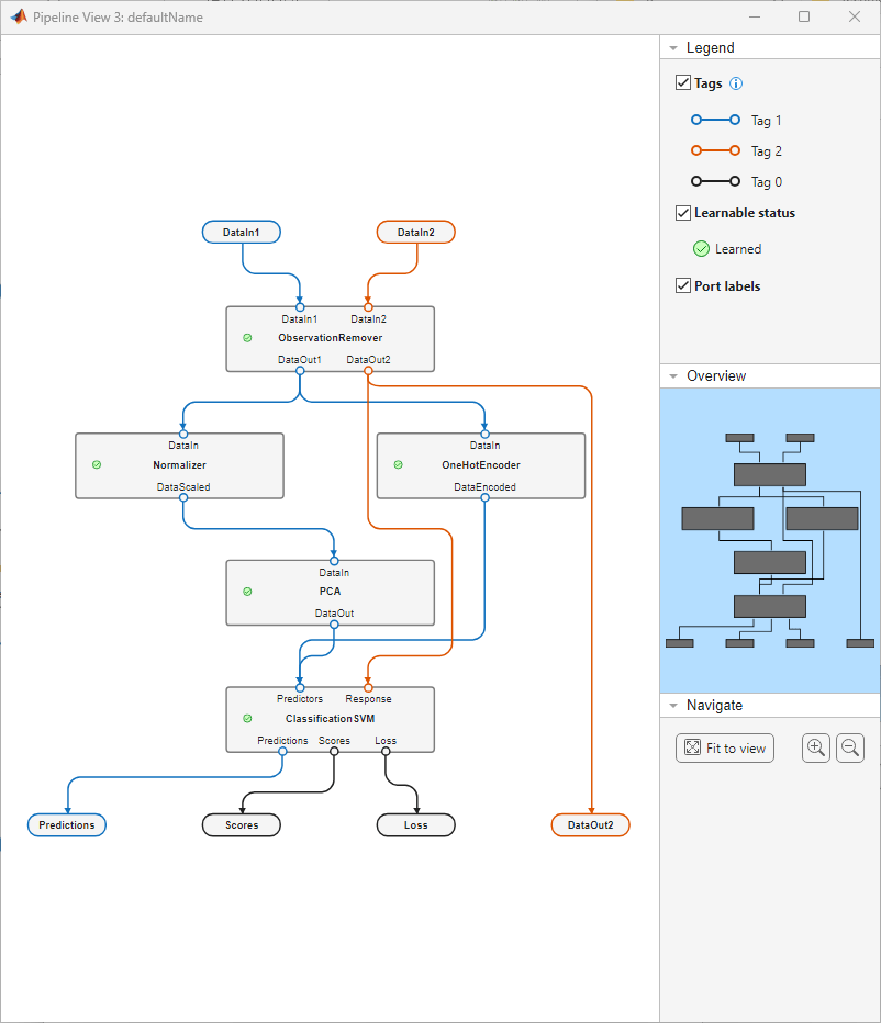 Learned machine learning pipeline. The Learnable status icons of Normalizer, OneHotEncoder, PCA, and ClassificationSVM now indicate that all learnables have been learned.