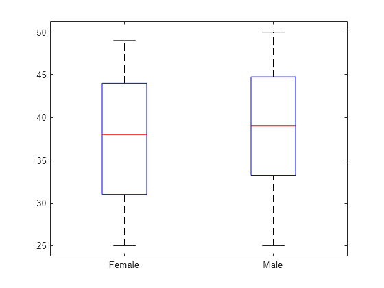 Figure contains an axes object. The axes object contains 14 objects of type line. One or more of the lines displays its values using only markers