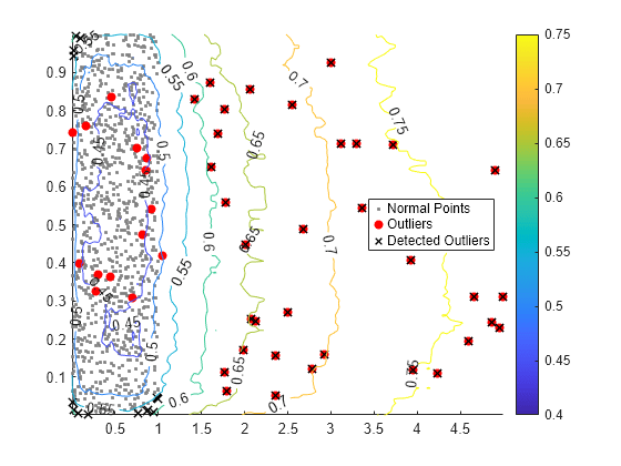 Figure contains an axes object. The axes object contains 4 objects of type scatter, contour. These objects represent Normal Points, Outliers, Detected Outliers.