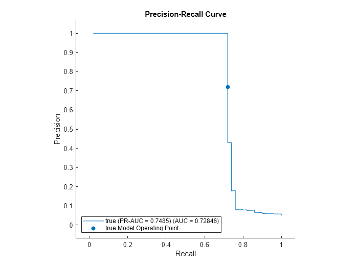 Figure contains an axes object. The axes object with title Precision-Recall Curve, xlabel Recall, ylabel Precision contains 2 objects of type roccurve, scatter. These objects represent true (PR-AUC = 0.7485) (AUC = 0.72846), true Model Operating Point.