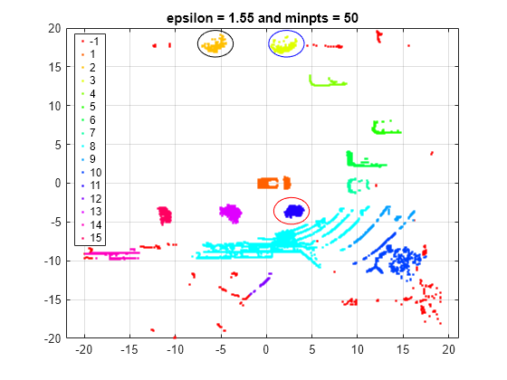 Figure contains an axes object. The axes object with title epsilon = 1.55 and minpts = 50 contains 16 objects of type line. One or more of the lines displays its values using only markers These objects represent -1, 1, 2, 3, 4, 5, 6, 7, 8, 9, 10, 11, 12, 13, 14, 15.