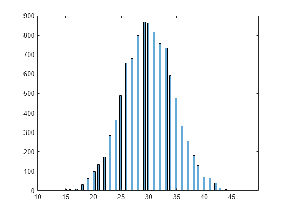 Figure contains an axes object. The axes object contains an object of type histogram.