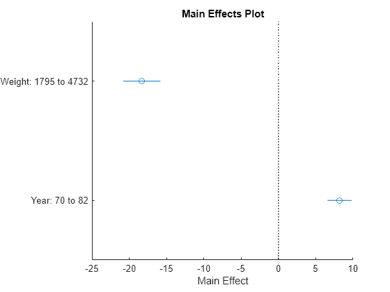 Figure contains an axes object. The axes object with title Main Effects Plot, xlabel Main Effect contains 4 objects of type line. One or more of the lines displays its values using only markers