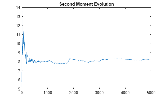 Figure contains an axes object. The axes object with title Second Moment Evolution contains 2 objects of type line, constantline.