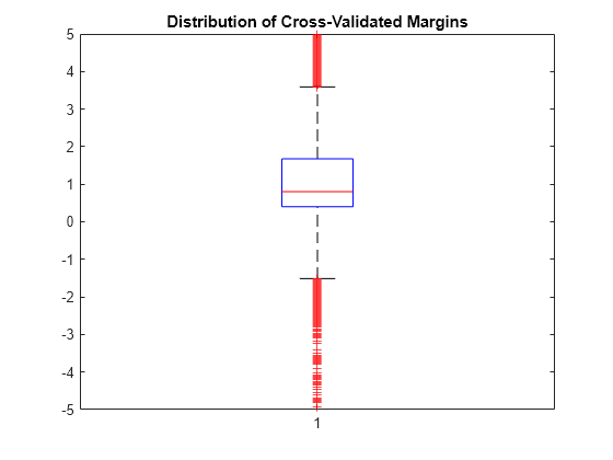 Figure contains an axes object. The axes object with title Distribution of Cross-Validated Margins contains 7 objects of type line. One or more of the lines displays its values using only markers