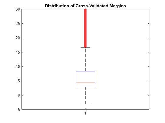 Figure contains an axes object. The axes object with title Distribution of Cross-Validated Margins contains 7 objects of type line. One or more of the lines displays its values using only markers