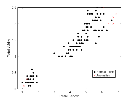 Figure contains an axes object. The axes object with xlabel Petal Length, ylabel Petal Width contains 2 objects of type line. One or more of the lines displays its values using only markers These objects represent Normal Points, Anomalies.