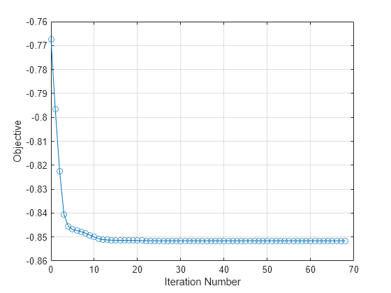 Figure contains an axes object. The axes object with xlabel Iteration Number, ylabel Objective contains an object of type line.