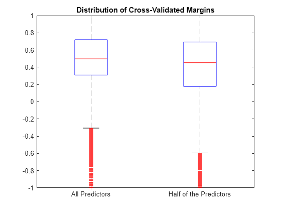 Figure contains an axes object. The axes object with title Distribution of Cross-Validated Margins contains 14 objects of type line. One or more of the lines displays its values using only markers