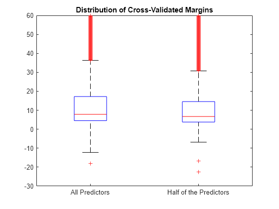 Figure contains an axes object. The axes object with title Distribution of Cross-Validated Margins contains 14 objects of type line. One or more of the lines displays its values using only markers