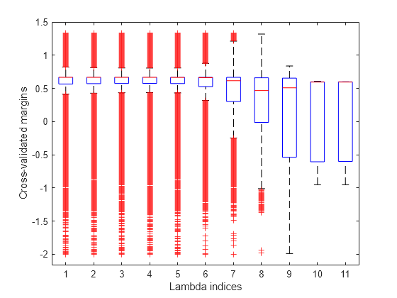 Figure contains an axes object. The axes object with xlabel Lambda indices, ylabel Cross-validated margins contains 77 objects of type line. One or more of the lines displays its values using only markers