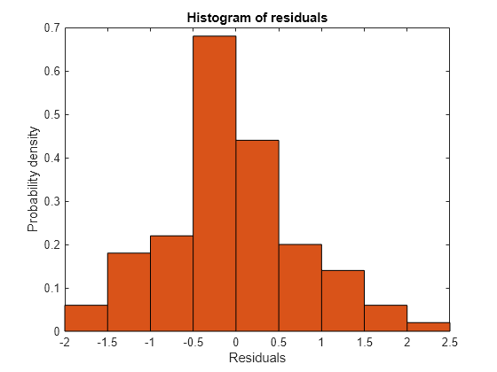 Figure contains an axes object. The axes object with title Histogram of residuals, xlabel Residuals, ylabel Probability density contains an object of type patch.