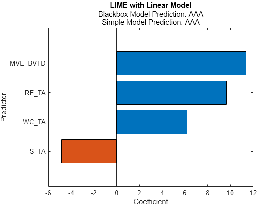 Figure contains an axes object. The axes object with title LIME with Linear Model, xlabel Coefficient, ylabel Predictor contains an object of type bar.