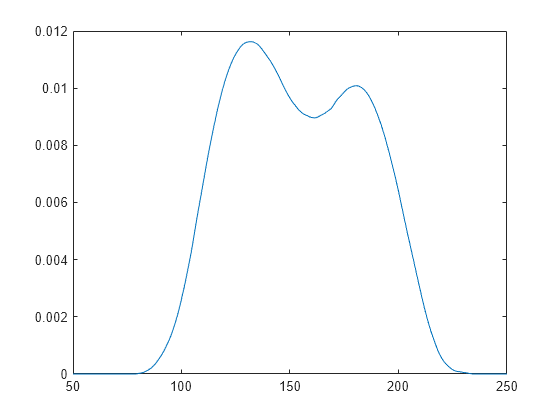 Figure contains an axes object. The axes object contains an object of type line.