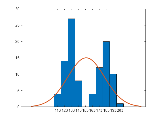 Figure contains an axes object. The axes object contains 2 objects of type bar, line.