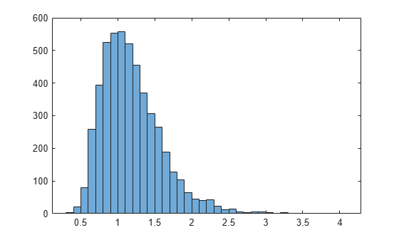 Figure contains an axes object. The axes object contains an object of type histogram.