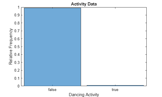 Figure contains an axes object. The axes object with title Activity Data, xlabel Dancing Activity, ylabel Relative Frequency contains an object of type categoricalhistogram.