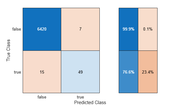 Figure contains an object of type ConfusionMatrixChart.