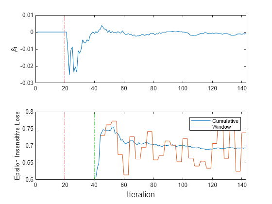 Figure contains 2 axes objects. Axes object 1 with ylabel \beta_1 contains 2 objects of type line, constantline. Axes object 2 with ylabel Epsilon Insensitive Loss contains 4 objects of type line, constantline. These objects represent Cumulative, Window.