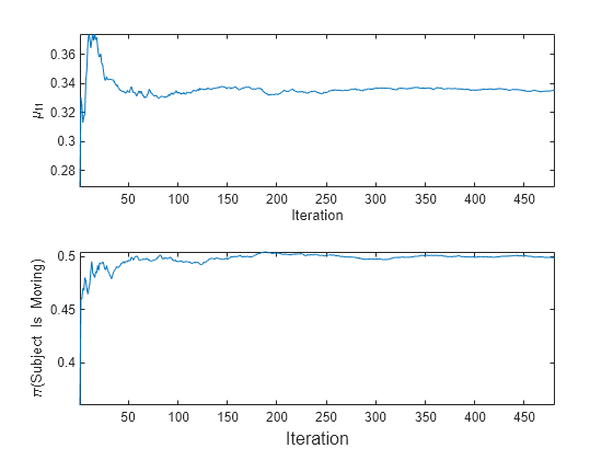 Figure contains 2 axes objects. Axes object 1 with xlabel Iteration, ylabel \mu_{11} contains an object of type line. Axes object 2 with ylabel \pi(Subject Is Moving) contains an object of type line.