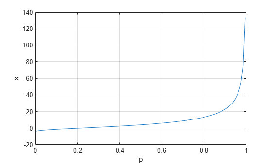 Figure contains an axes object. The axes object with xlabel p, ylabel x contains an object of type line.
