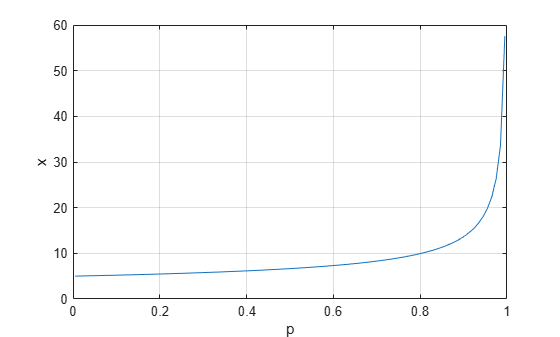 Figure contains an axes object. The axes object with xlabel p, ylabel x contains an object of type line.