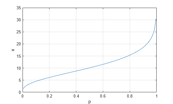 Figure contains an axes object. The axes object with xlabel p, ylabel x contains an object of type line.