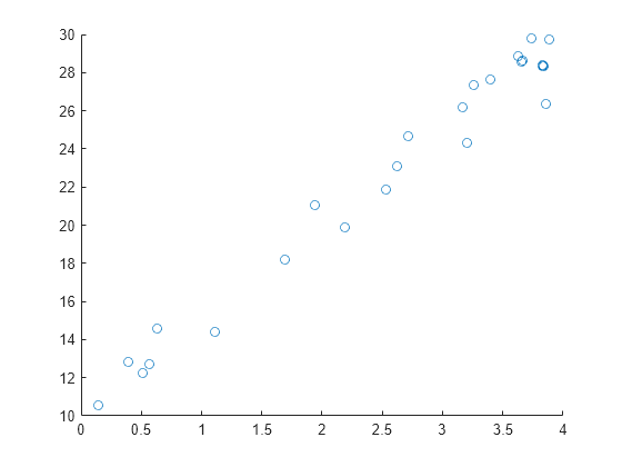 Figure contains an axes object. The axes object contains an object of type scatter.